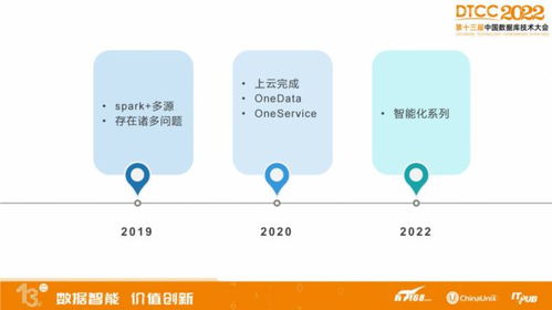 快狗打車實(shí)時數(shù)倉演進(jìn)之路 數(shù)據(jù)處理與存儲服務(wù)的架構(gòu)升級