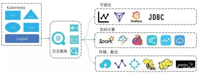 Kubernetes 下日志采集、存儲與處理技術(shù)實(shí)踐