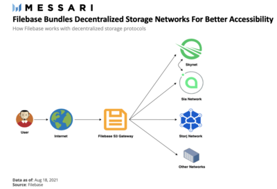 買下一個JPEG時，先關注存儲層與元數據信息——Messari分析師的數據處理與存儲服務見解