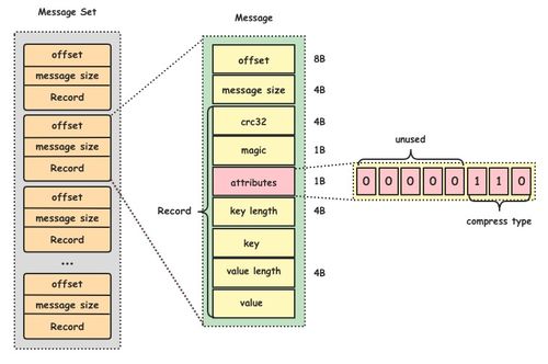 圖解Kafka 數據處理與存儲服務的核心設計