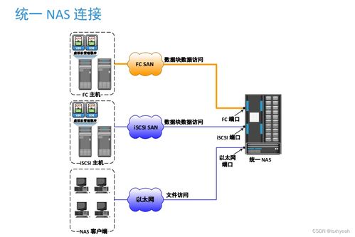 數據存儲技術復習（四） 數據處理與存儲服務的演進與融合